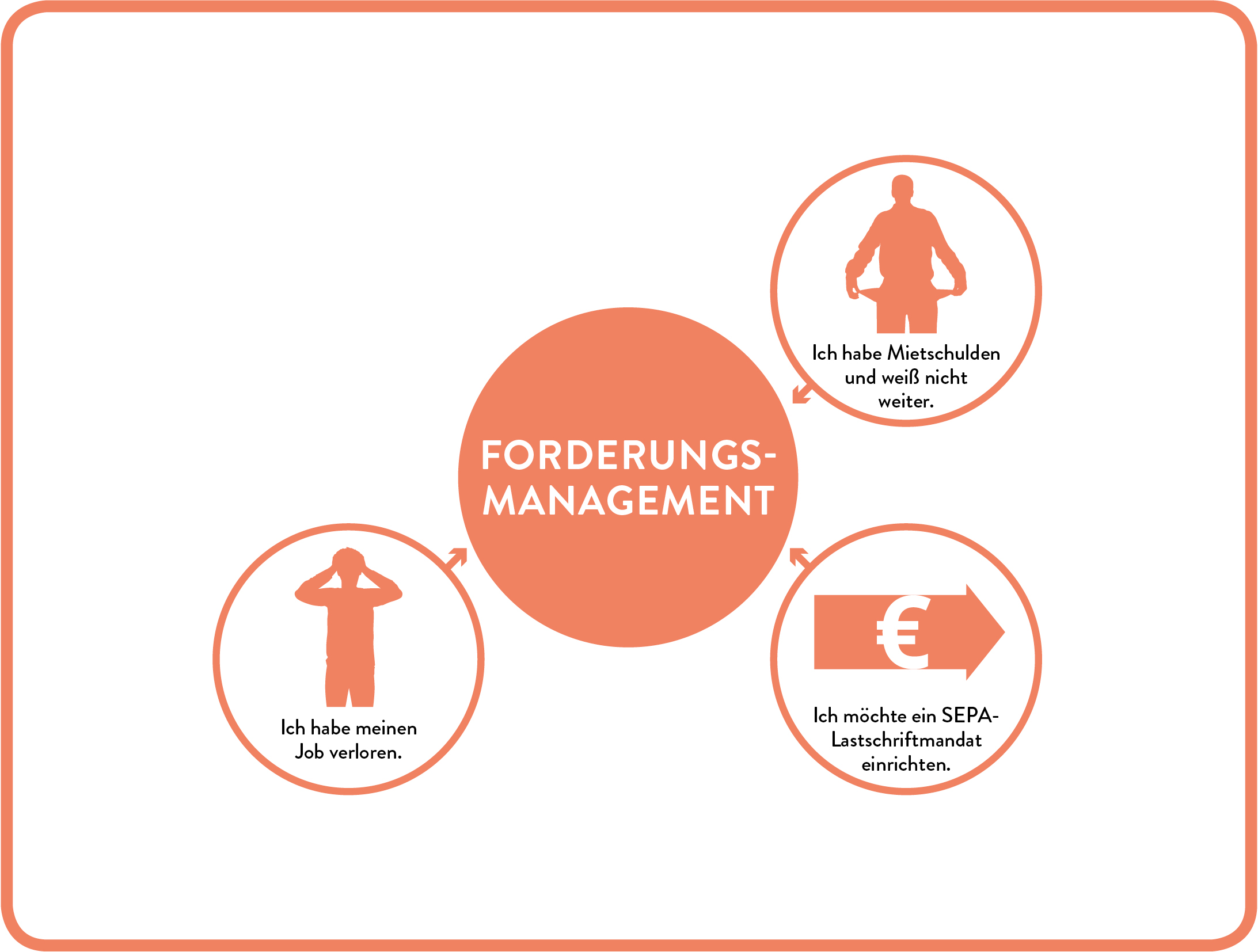 Forderungsmanagement