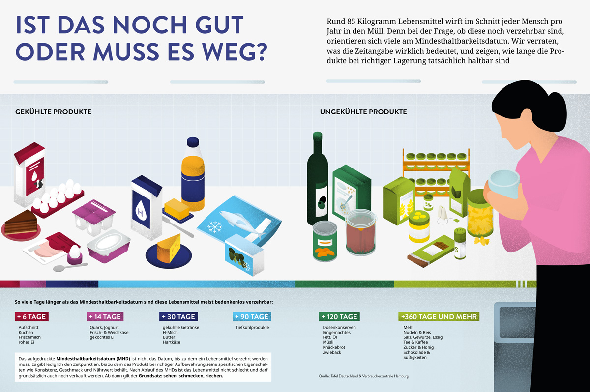 Wie lange sind Lebensmittel haltbar?