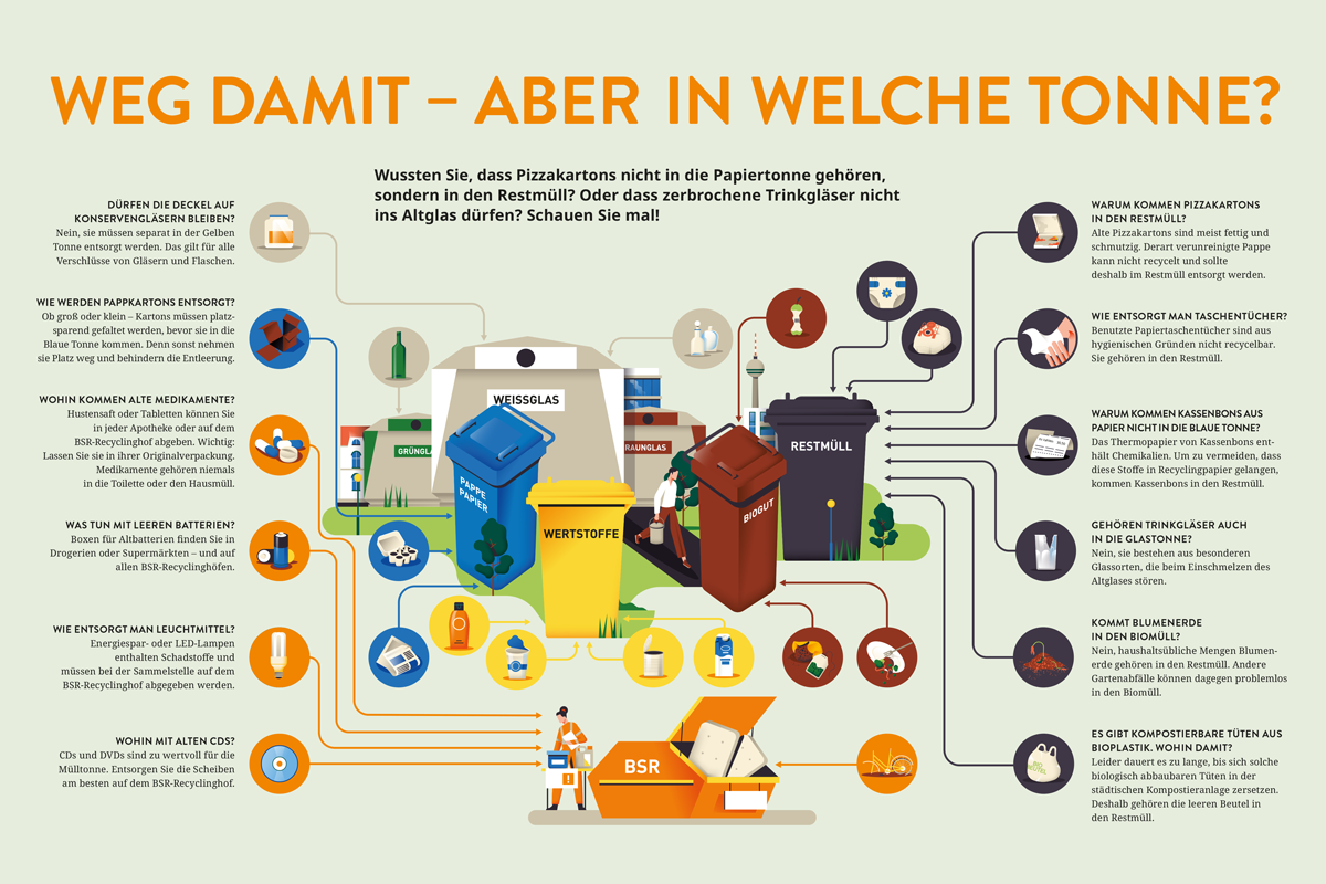 Infografik zur Mülltrennung